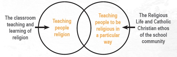 Two intersecting circles showing the model for religious education.